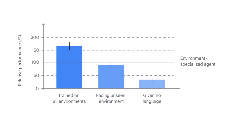 Chart showing hte relative performance of Google DeepMind's SIMA AI agent based on varying training data.