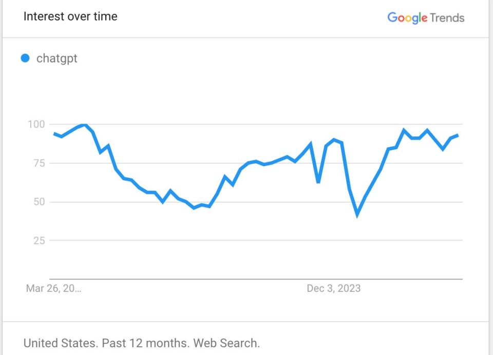 Chat that shows Google search interest in ChatGPT over time