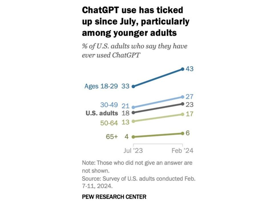 A chart showing that ChatGPT use has ticked up since July, particularly among younger adults
