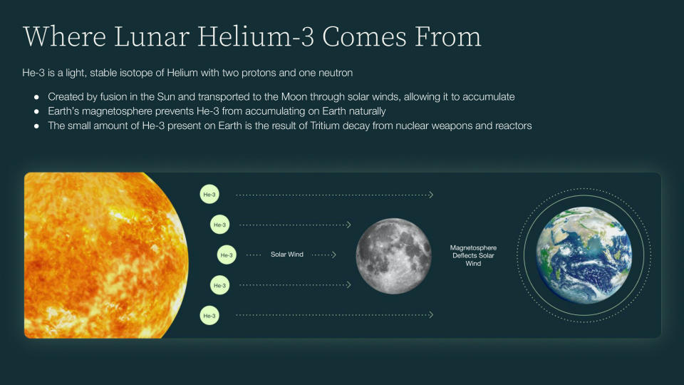 A graphic showing how helium-3 is produced by the sun, travels to the moon and is deflected by Earth's magnetosphere