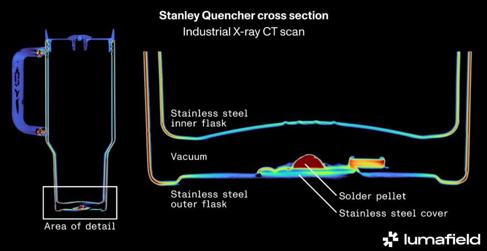 CT scans of Stanley Quencher tumbler cup showing lead pellet at bottom that is not accessible to drinkers