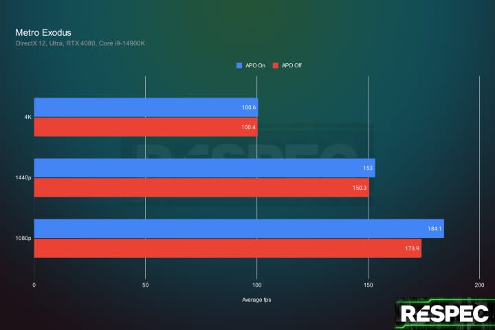 Intel APO performance in Metro Exodus with Ultra settings.