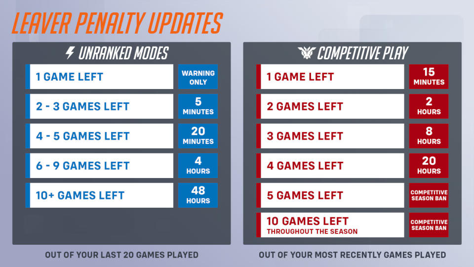 A table listing penalties for leaving Overwatch 2 matches.